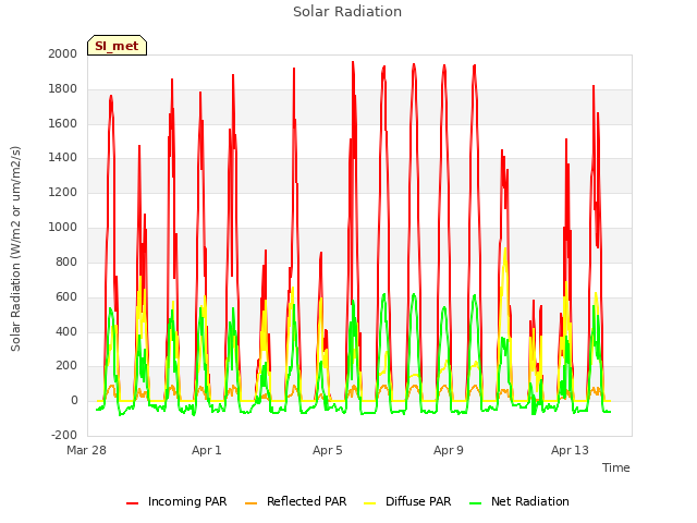 Explore the graph:Solar Radiation in a new window