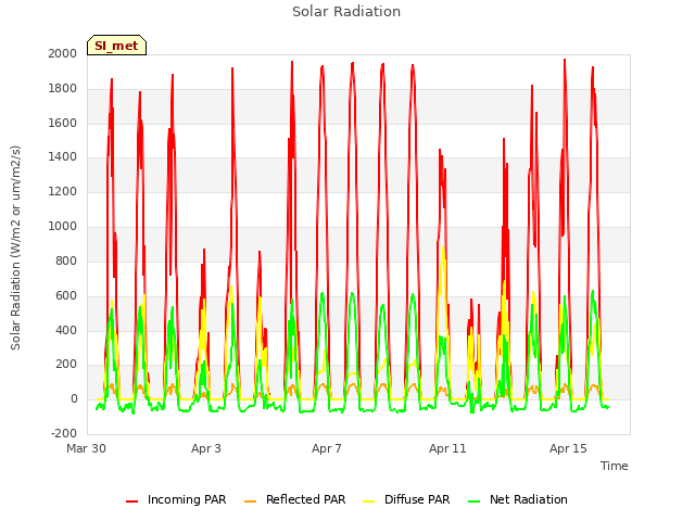 Explore the graph:Solar Radiation in a new window