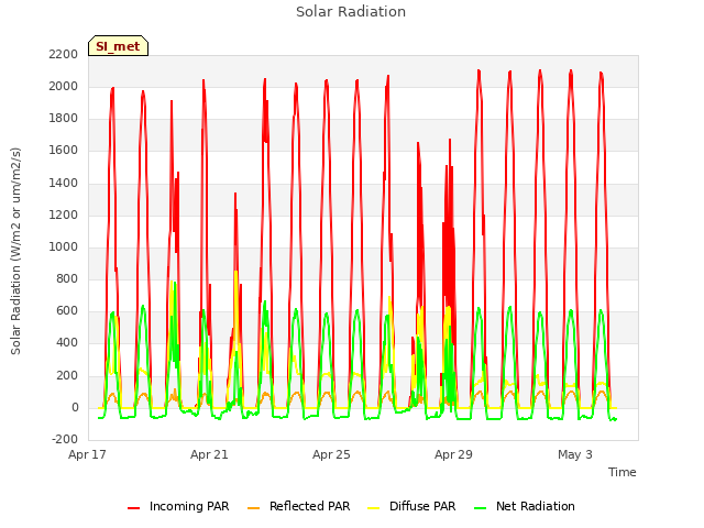 Explore the graph:Solar Radiation in a new window