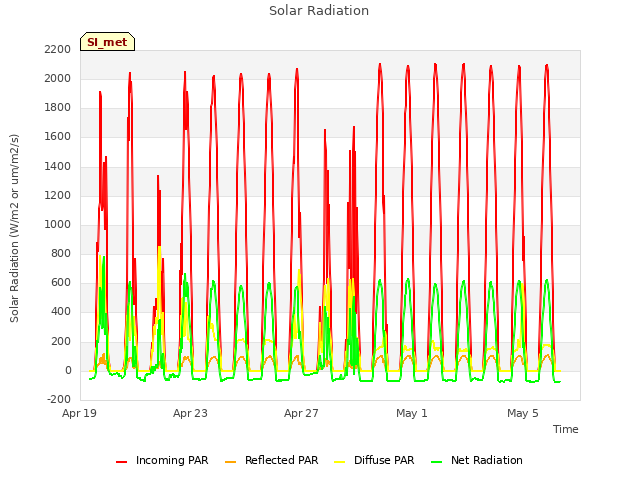 Explore the graph:Solar Radiation in a new window