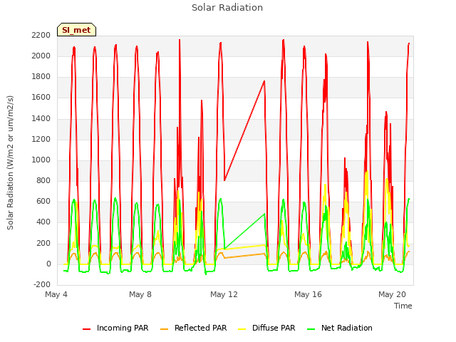 Explore the graph:Solar Radiation in a new window