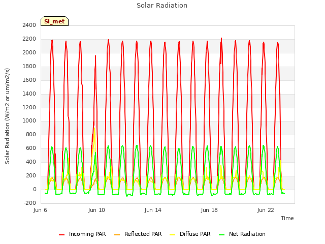 Explore the graph:Solar Radiation in a new window