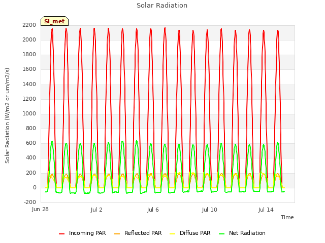 Explore the graph:Solar Radiation in a new window