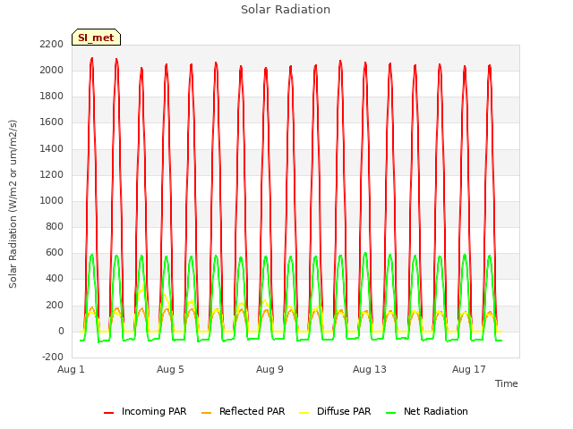 Explore the graph:Solar Radiation in a new window