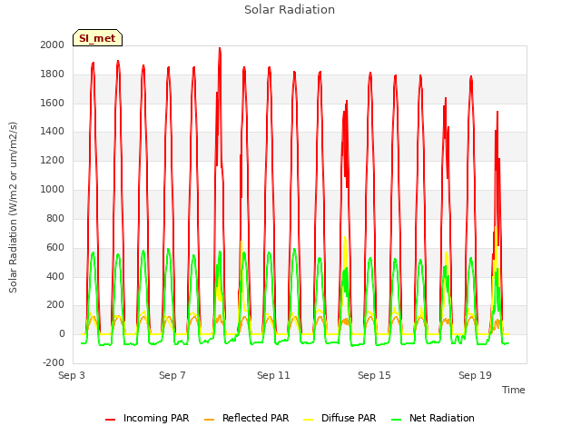 Explore the graph:Solar Radiation in a new window