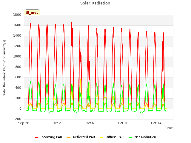 Explore the graph:Solar Radiation in a new window