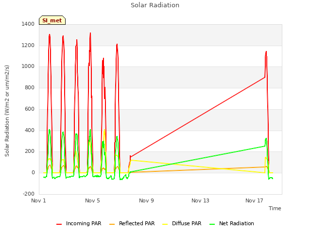 Explore the graph:Solar Radiation in a new window
