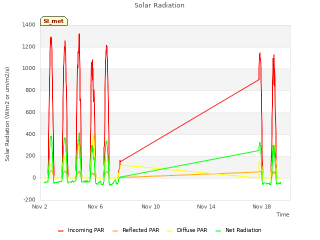 Explore the graph:Solar Radiation in a new window