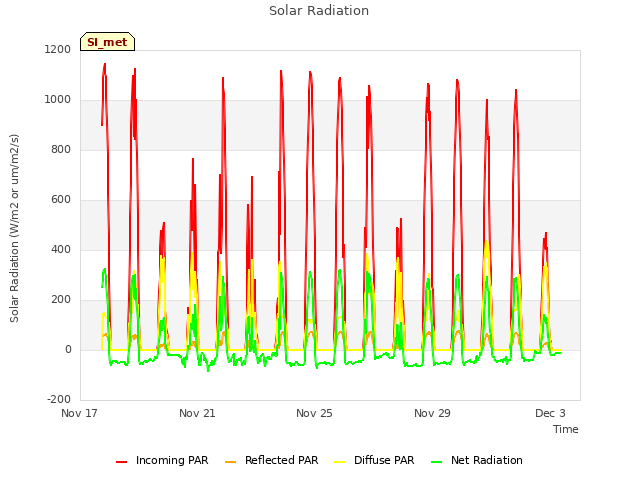 Explore the graph:Solar Radiation in a new window