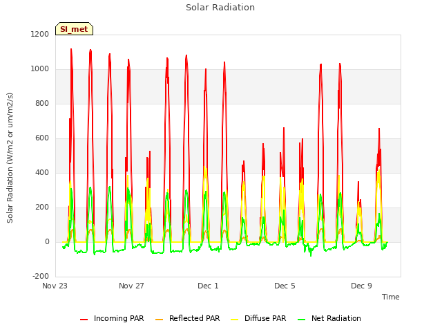 Explore the graph:Solar Radiation in a new window