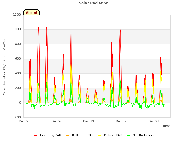 Explore the graph:Solar Radiation in a new window
