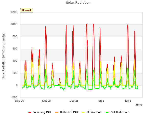 Explore the graph:Solar Radiation in a new window