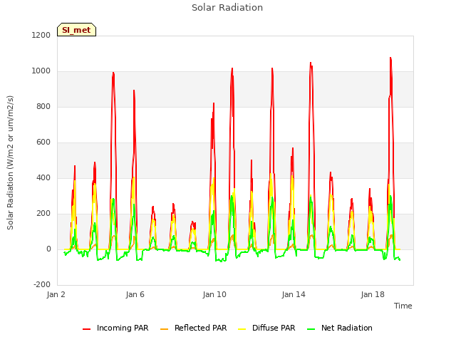 Explore the graph:Solar Radiation in a new window