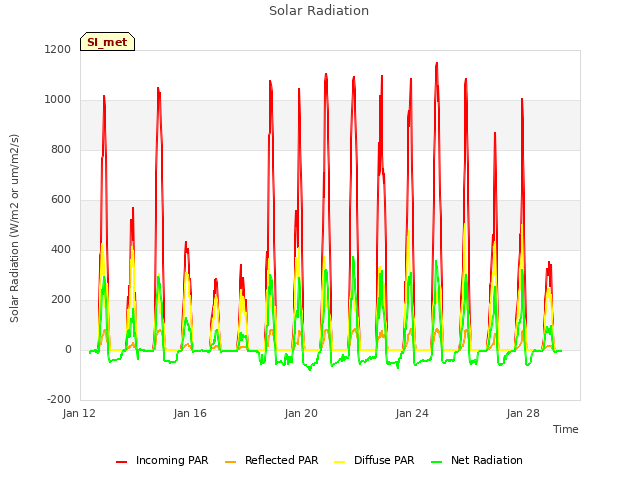 Explore the graph:Solar Radiation in a new window