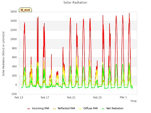 Explore the graph:Solar Radiation in a new window