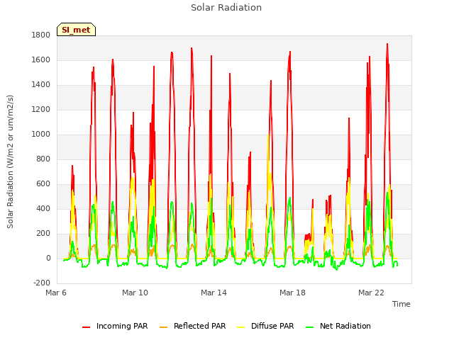 Explore the graph:Solar Radiation in a new window