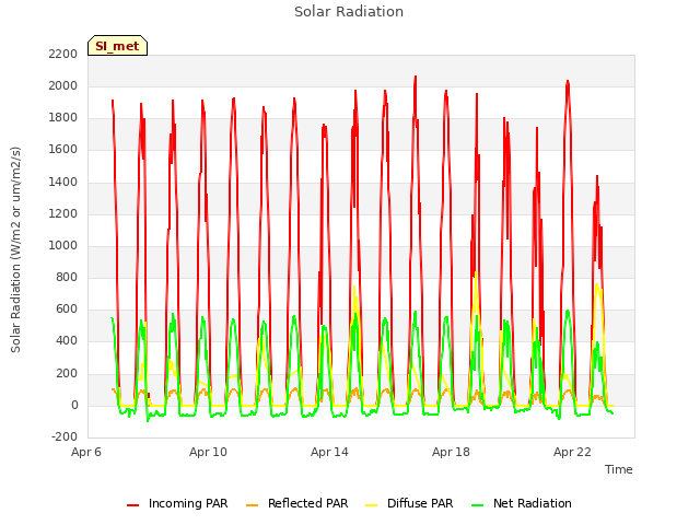 Explore the graph:Solar Radiation in a new window