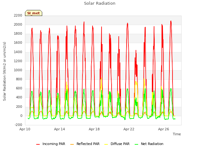 Explore the graph:Solar Radiation in a new window