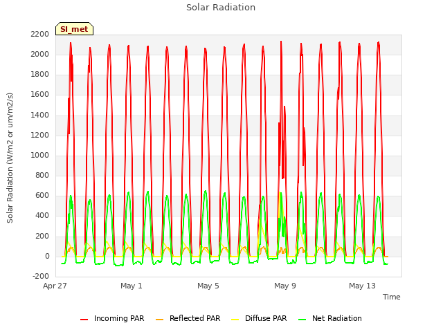 Explore the graph:Solar Radiation in a new window