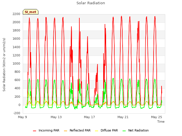 Explore the graph:Solar Radiation in a new window