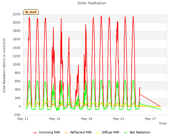 Explore the graph:Solar Radiation in a new window