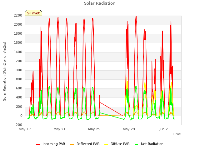 Explore the graph:Solar Radiation in a new window
