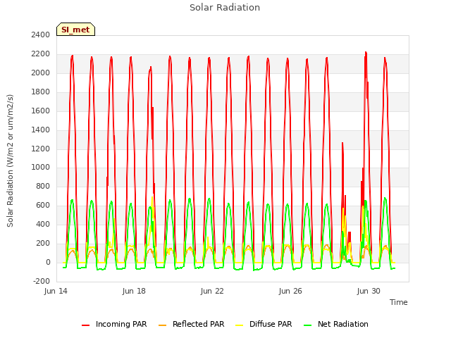 Explore the graph:Solar Radiation in a new window