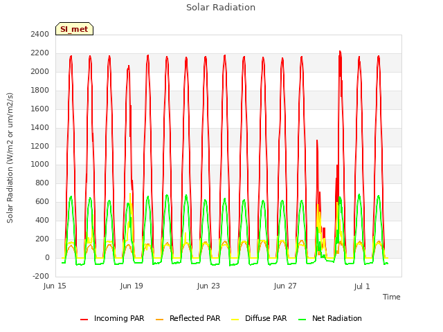 Explore the graph:Solar Radiation in a new window