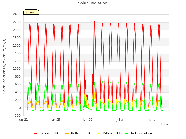 Explore the graph:Solar Radiation in a new window