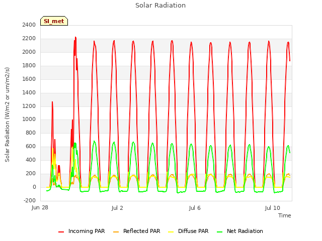 Explore the graph:Solar Radiation in a new window