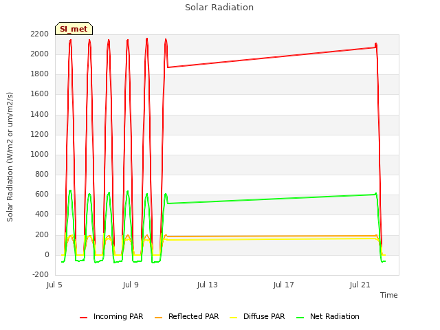 Explore the graph:Solar Radiation in a new window