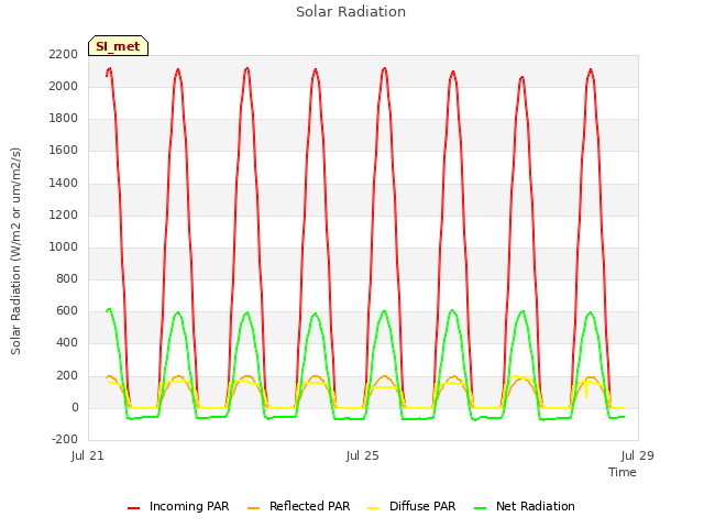 Explore the graph:Solar Radiation in a new window