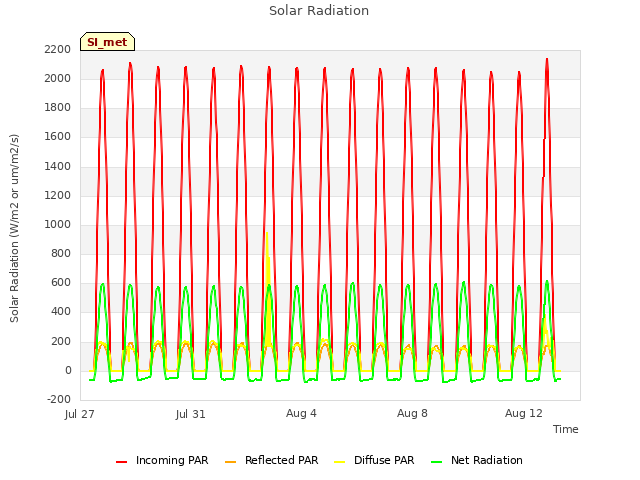 Explore the graph:Solar Radiation in a new window