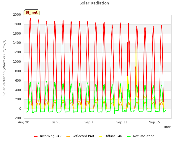 Explore the graph:Solar Radiation in a new window