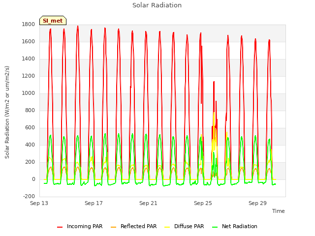 Explore the graph:Solar Radiation in a new window