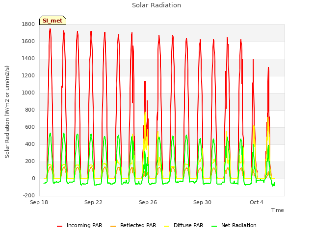 Explore the graph:Solar Radiation in a new window