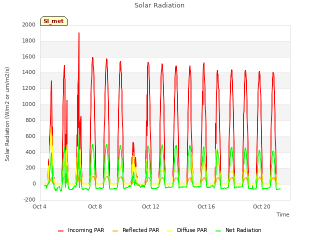 Explore the graph:Solar Radiation in a new window