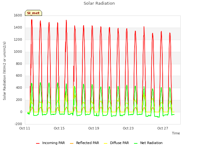 Explore the graph:Solar Radiation in a new window