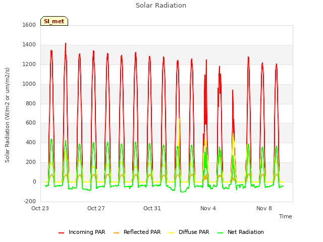 Explore the graph:Solar Radiation in a new window