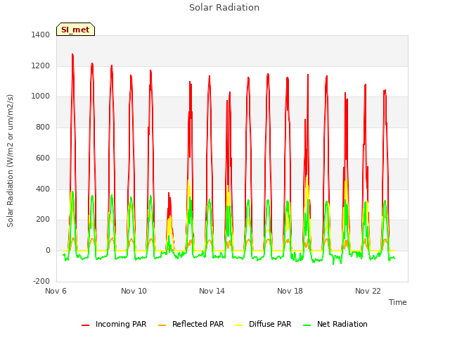 Explore the graph:Solar Radiation in a new window