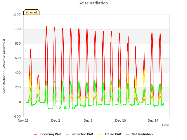 Explore the graph:Solar Radiation in a new window