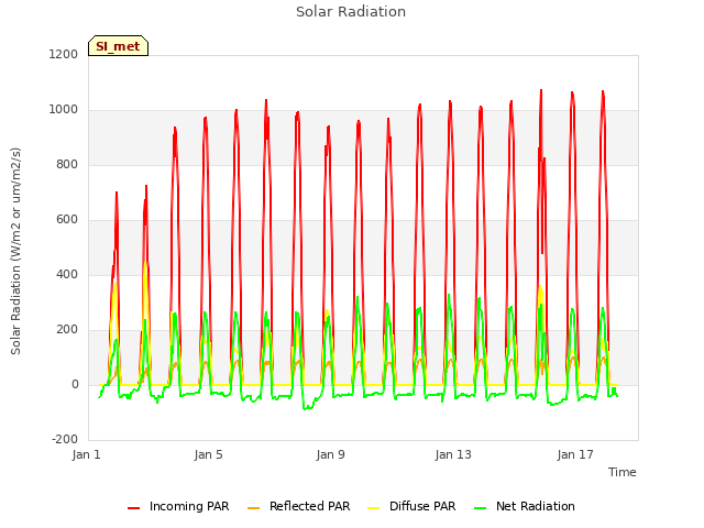 Explore the graph:Solar Radiation in a new window