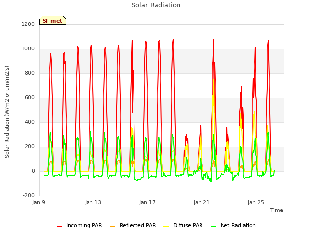 Explore the graph:Solar Radiation in a new window
