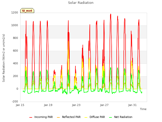 Explore the graph:Solar Radiation in a new window