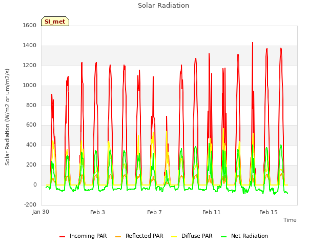 Explore the graph:Solar Radiation in a new window