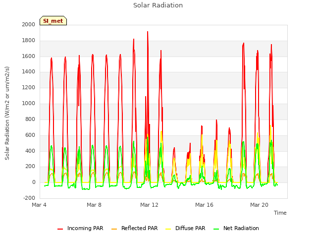 Explore the graph:Solar Radiation in a new window