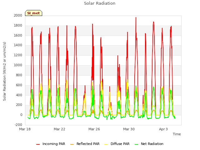 Explore the graph:Solar Radiation in a new window