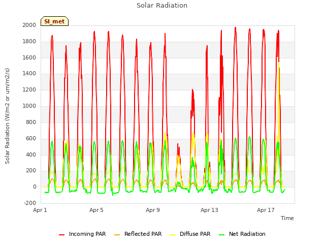 Explore the graph:Solar Radiation in a new window