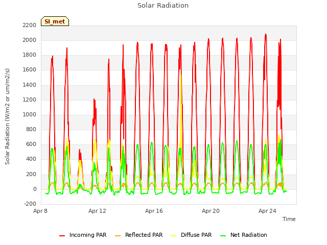 Explore the graph:Solar Radiation in a new window
