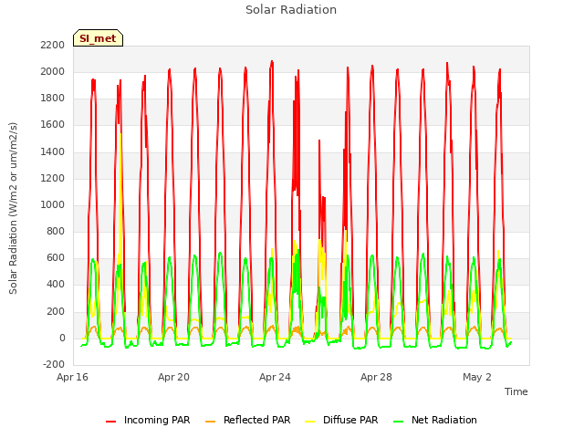 Explore the graph:Solar Radiation in a new window